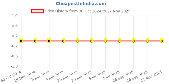 robu.in AM03B222K500NT-FH-SMD Multilayer Ceramic Capacitor, 2200 pF (2.2nf), 50 V, 0603 [1608 Metric], ± 10%, X7R Price History Graph from 30 Oct 2024 to 22 Nov 2025