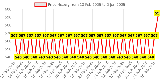 robu.in AM2301 Not Waterproof Temperature and Humidity Sensor for Sonoff TH10A/TH16A Price History Graph from 13 Feb 2025 to 2 Jun 2025