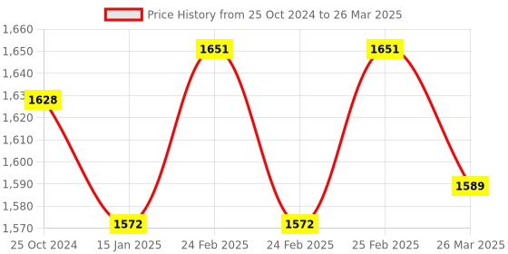 robu.in AM2305 digital temperature and humidity sensor Price History Graph from 25 Oct 2024 to 26 Mar 2025