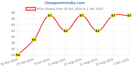 robu.in AMAS XT90 Male Connector with Housing-1 pcs-XT90H-M.G.Y Price History Graph from 30 Oct 2024 to 30 Nov 2025