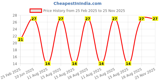 robu.in Amass 2mm Bullet Female connector – GC2010-F.G Price History Graph from 25 Feb 2025 to 24 Nov 2025