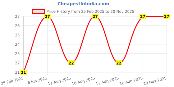 robu.in Amass 2mm Bullet Male connector -GC2010-M.G Price History Graph from 25 Feb 2025 to 20 Nov 2025