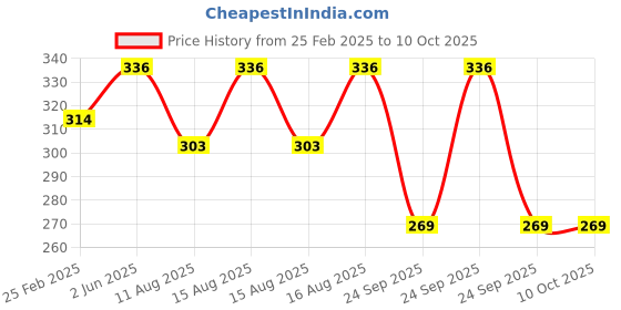 robu.in Amass Anti Spark AS150S Male Connector – AS150S-M.G.B Price History Graph from 25 Feb 2025 to 9 Oct 2025