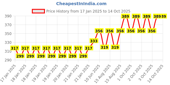 robu.in Amass Anti Spark AS150S Male Connector – AS150S-M.G.R Price History Graph from 17 Jan 2025 to 13 Oct 2025