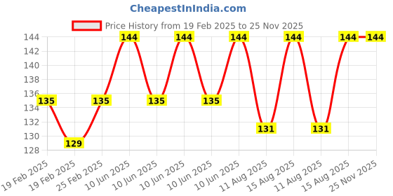robu.in Amass AS150 Female Connector – AS150-F.G.B Price History Graph from 19 Feb 2025 to 25 Nov 2025