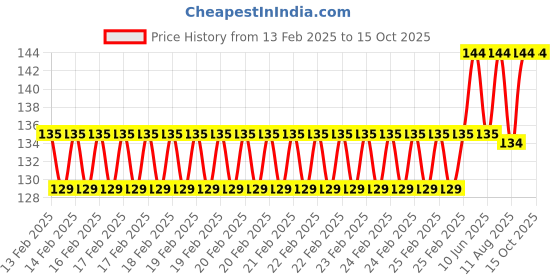 robu.in Amass AS150 Female Connector – AS150-F.G.R Price History Graph from 13 Feb 2025 to 15 Oct 2025