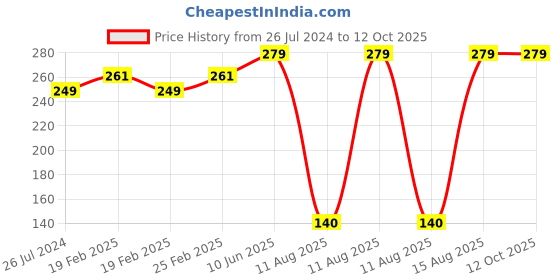 robu.in Amass AS150 Male Connector – AS150-M.G.B Price History Graph from 26 Jul 2024 to 11 Oct 2025