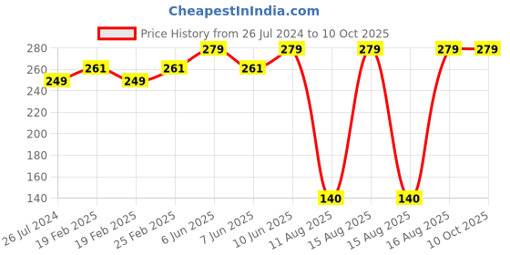 robu.in Amass AS150 Male Connector – AS150-M.G.R Price History Graph from 26 Jul 2024 to 9 Oct 2025