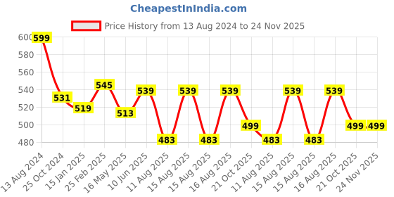 robu.in Amass AS150U Female Connector – AS150U-F.G.Y Price History Graph from 13 Aug 2024 to 23 Nov 2025