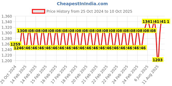 robu.in Amass AS150U-Female Connector with Wire 0.35m Connector AS150U-F.035 Price History Graph from 25 Oct 2024 to 10 Oct 2025