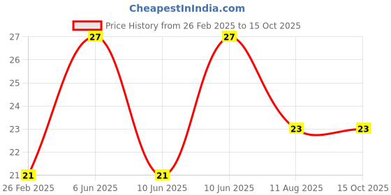 robu.in Amass HXT 4mm Bullet Female connector – GC4010-F.G Price History Graph from 26 Feb 2025 to 14 Oct 2025