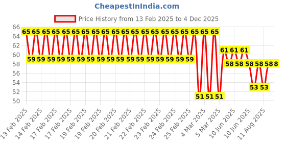 robu.in Amass MRD50M Battery Connector Price History Graph from 13 Feb 2025 to 3 Dec 2025