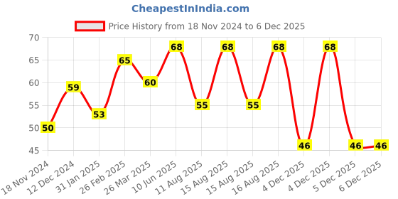 robu.in Amass MT30 3 Pole Motor/ESC Connector Set Male-1Pcs – MT30-M.G.Y Price History Graph from 18 Nov 2024 to 4 Dec 2025