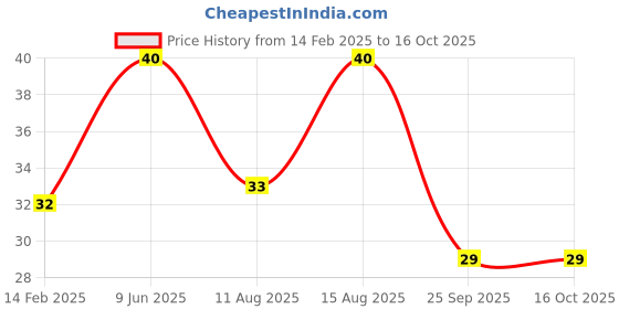 robu.in Amass Nylon T Style Male Connector with Insulating Cap-1Pcs- AM-1015E-M.G.R Price History Graph from 14 Feb 2025 to 15 Oct 2025