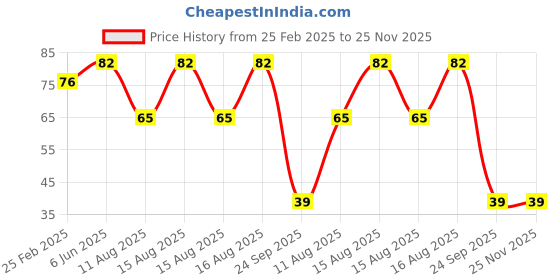 robu.in Amass Polymax 5.5mm Bullet Female connector – GC5510-F.G Price History Graph from 25 Feb 2025 to 24 Nov 2025