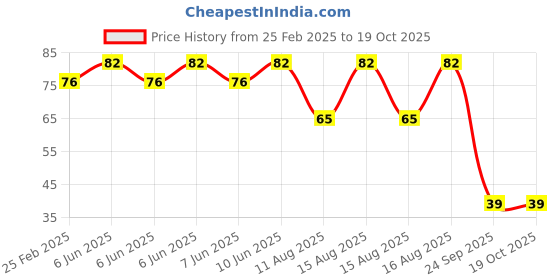 robu.in Amass Polymax 5.5mm Bullet Male connector – GC5510-M.G Price History Graph from 25 Feb 2025 to 18 Oct 2025