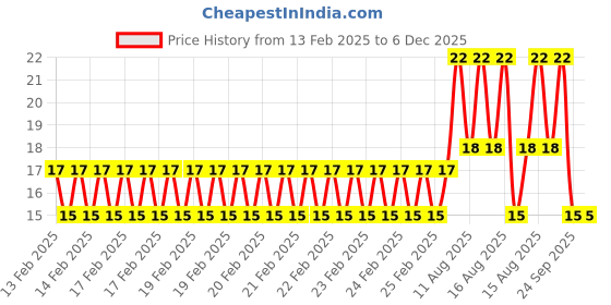 robu.in Amass SH3.5 Male Connector – SH3.5-M.G.B Price History Graph from 13 Feb 2025 to 5 Dec 2025
