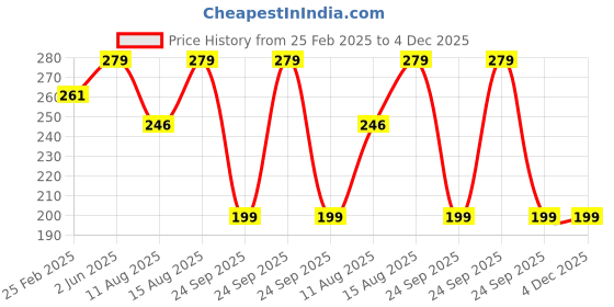 robu.in Amass SH8.0-F SILVER PLATED RED – SH8.0-F.S.R Price History Graph from 25 Feb 2025 to 4 Dec 2025