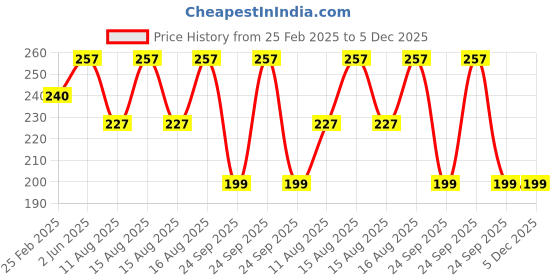 robu.in Amass SH8.0-M SILVER PLATED BLACK – SH8.0-M.S.B Price History Graph from 25 Feb 2025 to 5 Dec 2025