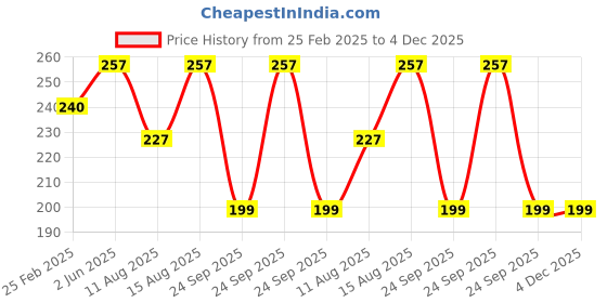 robu.in Amass SH8.0-M SILVER PLATED RED – SH8.0-M.S.R Price History Graph from 25 Feb 2025 to 4 Dec 2025
