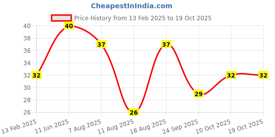 robu.in Amass XT 60 Female Connector – XT60-F.G.Y Price History Graph from 13 Feb 2025 to 18 Oct 2025
