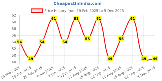 robu.in Amass XT150 Female Connector – XT150-F.G.BL Price History Graph from 19 Feb 2025 to 5 Dec 2025