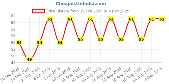 robu.in Amass XT150 Female Connector – XT150-F.G.R Price History Graph from 19 Feb 2025 to 4 Dec 2025