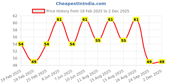 robu.in Amass XT150 Male Connector – XT150-M.G.BL Price History Graph from 19 Feb 2025 to 30 Nov 2025