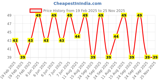robu.in Amass XT30(2+2) Female Connector – XT30(2+2)-F.G.B Price History Graph from 19 Feb 2025 to 24 Nov 2025