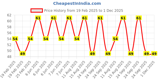 robu.in Amass XT30PB(2+2) Male Connector – XT30(2+2)PB-M.G.B Price History Graph from 19 Feb 2025 to 30 Nov 2025