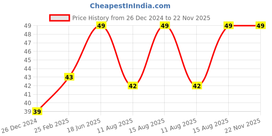 robu.in Amass XT30PW30 Male Connector – XT30PW-M30.G.Y Price History Graph from 26 Dec 2024 to 22 Nov 2025