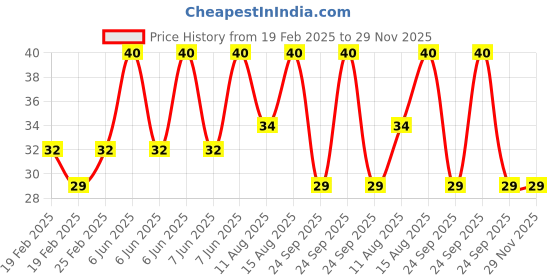 robu.in Amass XT30ULW Female Connector – XT30ULW-F.G.Y.b Price History Graph from 19 Feb 2025 to 29 Nov 2025