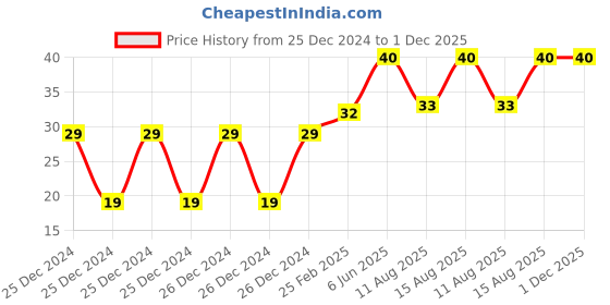 robu.in Amass XT30UPB30 Female Connector – XT30UPB-F30.G.Y Price History Graph from 25 Dec 2024 to 30 Nov 2025