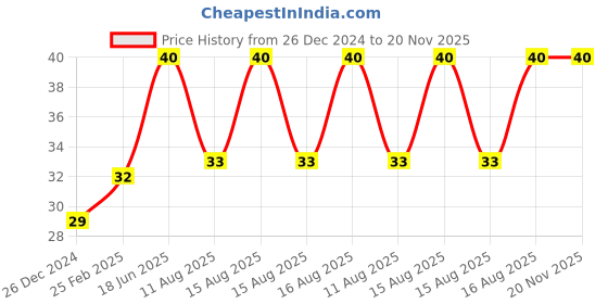 robu.in Amass XT30UPB30 Male Connector -XT30UPB-M30.G.Y Price History Graph from 26 Dec 2024 to 20 Nov 2025