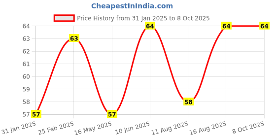 robu.in Amass XT60IE-M Battery Connector – XT60IE-M.G.B Price History Graph from 31 Jan 2025 to 8 Oct 2025