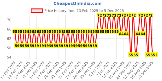 robu.in Amass XT60PT Female Connector – XT60PT-F.G.Y Price History Graph from 13 Feb 2025 to 5 Dec 2025