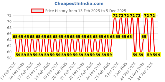 robu.in Amass XT60PW(2+1) Male Connector – XT60IPW-M.G.O Price History Graph from 13 Feb 2025 to 5 Dec 2025