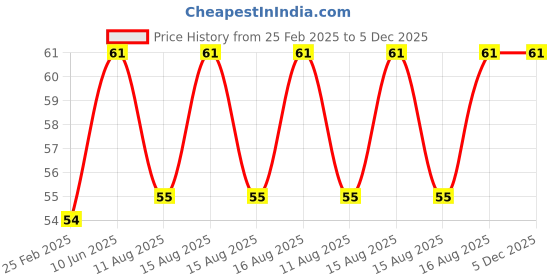 robu.in Amass XT60PW30 Female Connector -XT60PW-F.G.Y Price History Graph from 25 Feb 2025 to 5 Dec 2025