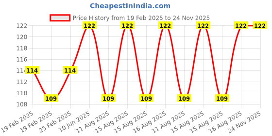 robu.in Amass XT90(2+2) Female Connector – XT90(2+2)-F.G.Y Price History Graph from 19 Feb 2025 to 23 Nov 2025