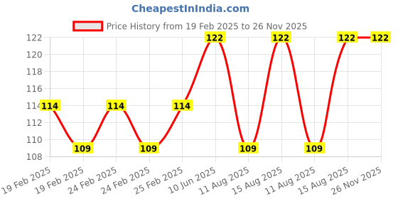robu.in Amass XT90(2+2) Male Connector – XT90(2+2)-M.G.Y Price History Graph from 19 Feb 2025 to 25 Nov 2025