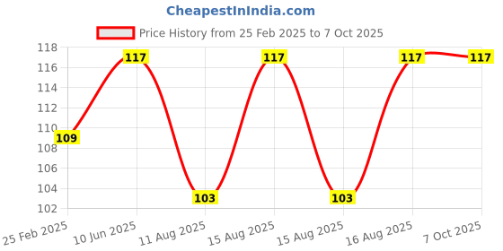 robu.in Amass XT90E-M GOLD PLATED BLACK – XT90E-M.G.B Price History Graph from 25 Feb 2025 to 6 Oct 2025