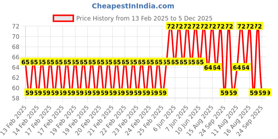 robu.in Amass XT90PB30 Female Connector – XT90PB-F.G.Y Price History Graph from 13 Feb 2025 to 5 Dec 2025