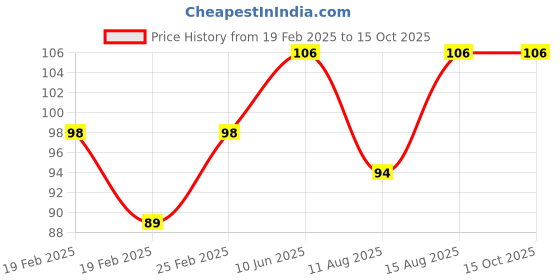 robu.in Amass XT90PW30 Female Connector – XT90PW30-F.G.Y Price History Graph from 19 Feb 2025 to 15 Oct 2025