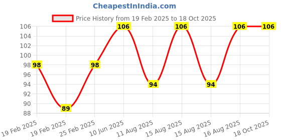 robu.in Amass XT90PW30 Male Connector – XT90PW-M.G.Y Price History Graph from 19 Feb 2025 to 18 Oct 2025