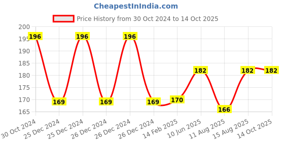 robu.in Amass XT90S Anti Spark Connector with Housing-Female – XT90S-F.G.Y Price History Graph from 30 Oct 2024 to 14 Oct 2025