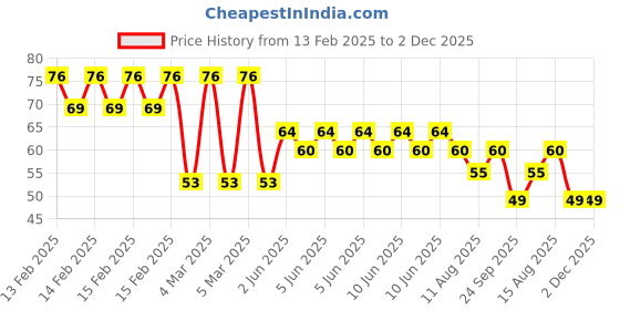 robu.in Amass XTD50(2+1)M Battery Connector Price History Graph from 13 Feb 2025 to 2 Dec 2025