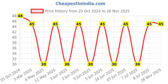 robu.in AMDLA4020Q-6R8MT-ABRACON-AMDLA4020Q-6R8MT-Power Inductor (SMD), AEC-Q200, 6.8 µH, 2.4 A, Shielded, 3.5 A, AMDLA4020Q Series Price History Graph from 25 Oct 2024 to 26 Nov 2025