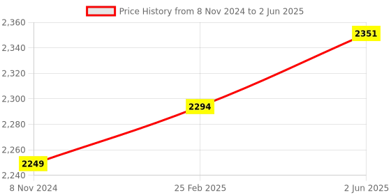 robu.in Ameba RTL8195 Arduino Wireless Board Price History Graph from 8 Nov 2024 to 2 Jun 2025