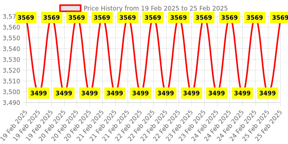 robu.in Ameba Z2 AWS IoT ExpressLink Devkit Price History Graph from 19 Feb 2025 to 25 Feb 2025