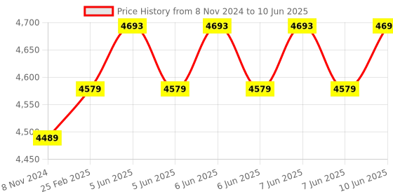 robu.in Ameba Z2 AWS IoT ExpressLink Devkit – AWS IoT ExpressLink, Wi-Fi & Bluetooth Price History Graph from 8 Nov 2024 to 10 Jun 2025